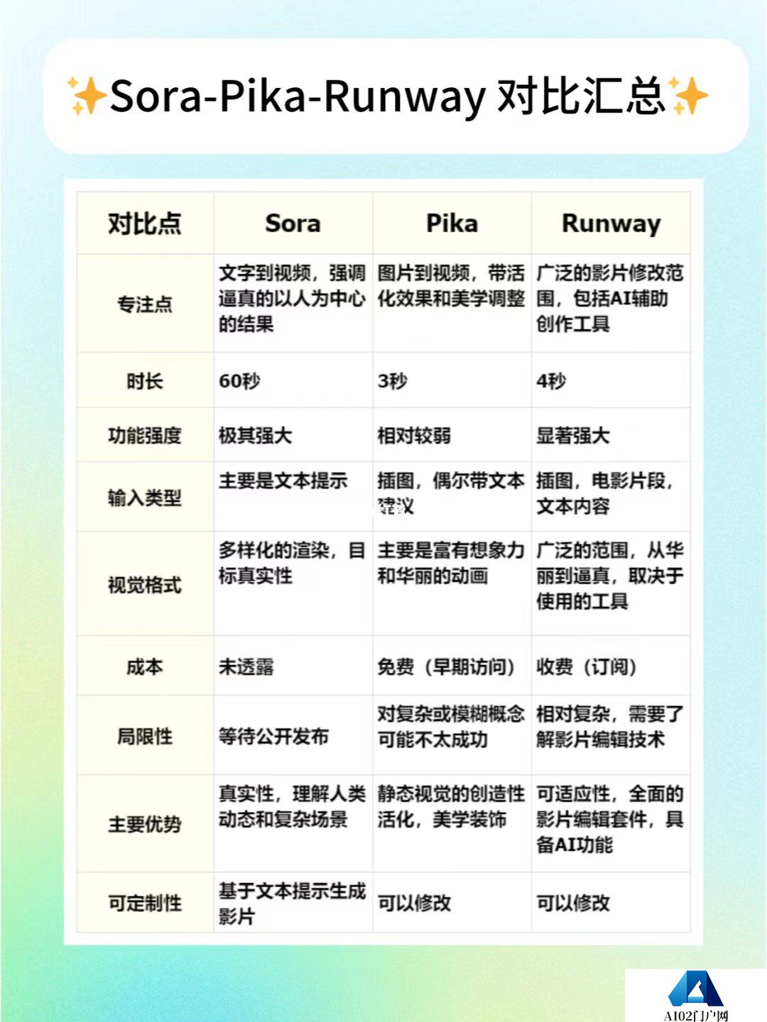 Sora、Pika、Runway、SVD的区别.jpg