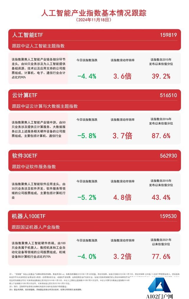 人工智能板块全天弱势，关注人工智能ETF（159819）、软件30ETF（562930）等产品未来动向