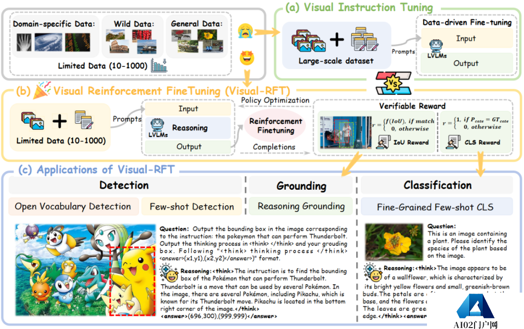 视觉强化微调!DeepSeek R1技术成功迁移到多模态领域,全面开源 视觉强化微调!DeepSeek R1技术成功迁移到多模态领域,全面开源