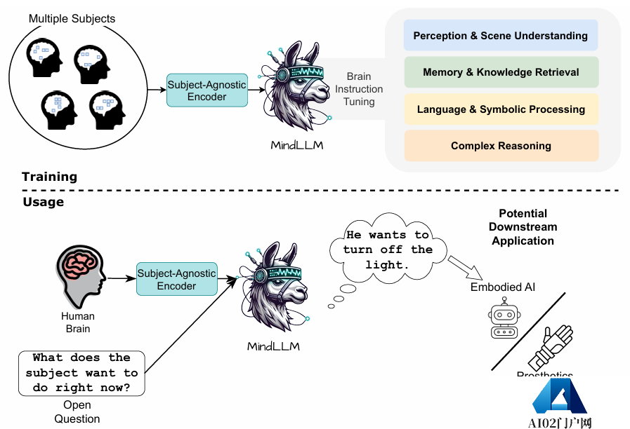 耶鲁、剑桥等开发MindLLM,将脑成像直接转换为文本 耶鲁、剑桥等开发MindLLM,将脑成像直接转换为文本