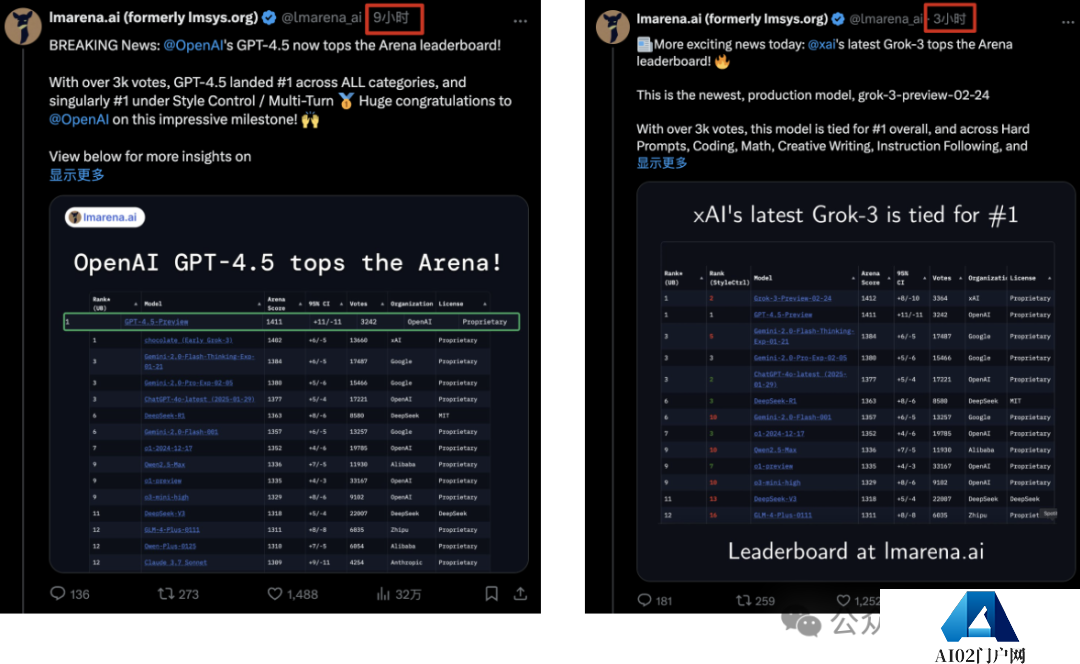 OpenAI GPT-4.5 登顶 6 小时即失守,xAI Grok-3 上演 1 分逆袭 OpenAI GPT-4.5 登顶 6 小时即失守,xAI Grok-3 上演 1 分逆袭