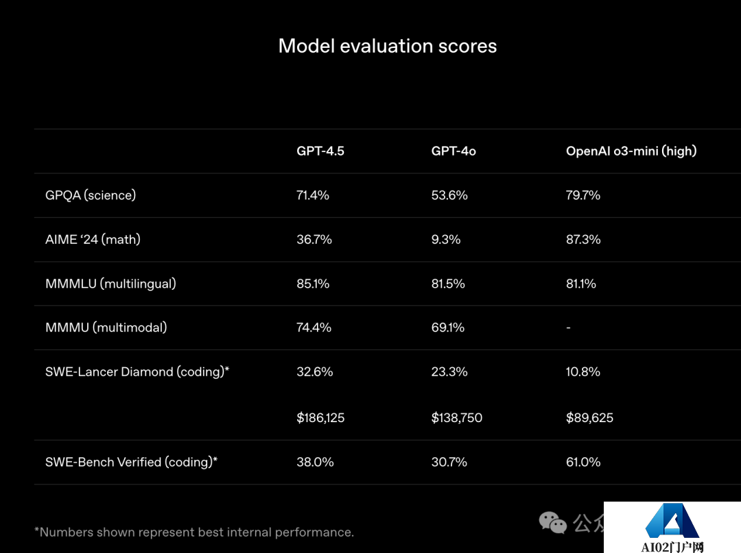 OpenAI GPT-4.5 登顶 6 小时即失守,xAI Grok-3 上演 1 分逆袭 OpenAI GPT-4.5 登顶 6 小时即失守,xAI Grok-3 上演 1 分逆袭