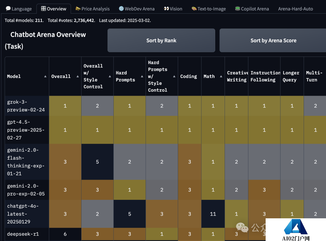 OpenAI GPT-4.5 登顶 6 小时即失守,xAI Grok-3 上演 1 分逆袭 OpenAI GPT-4.5 登顶 6 小时即失守,xAI Grok-3 上演 1 分逆袭