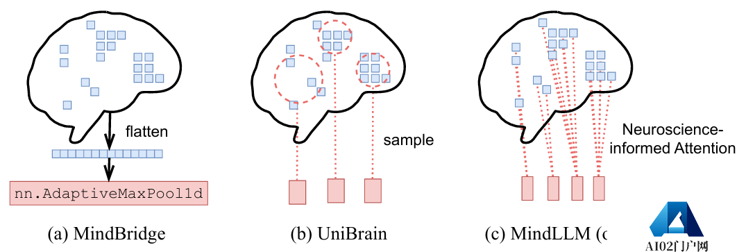 耶鲁、剑桥等开发MindLLM,将脑成像直接转换为文本 耶鲁、剑桥等开发MindLLM,将脑成像直接转换为文本