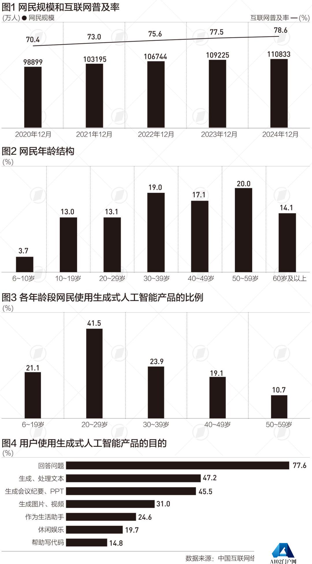 中国互联网30年，网民突破11亿，生成式人工智能用户约2.5亿人