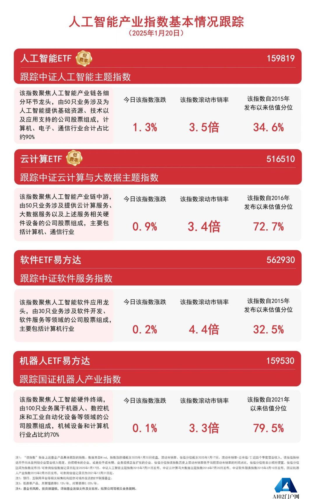 超300款生成式人工智能服务已备案，人工智能ETF(159819)等产品受市场关注