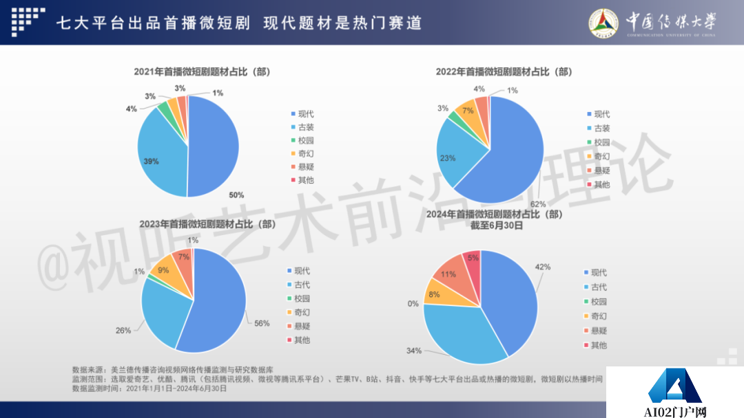 2024 AIGC微短剧创作与传播报告（上篇）： 2024AIGC微短剧发展现状、创作特点和得失