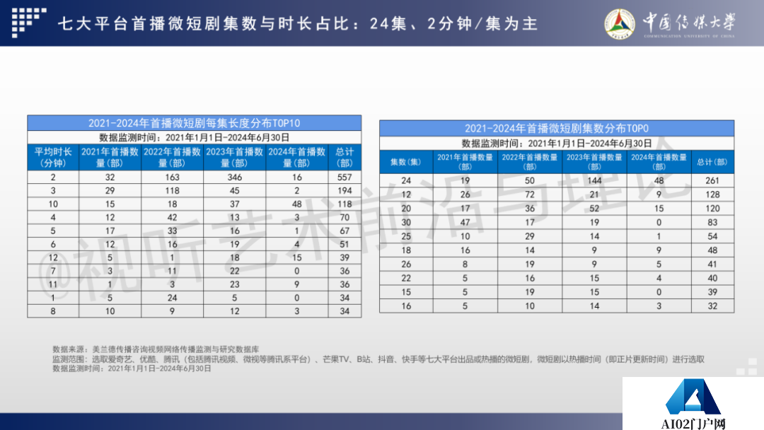 2024 AIGC微短剧创作与传播报告（上篇）： 2024AIGC微短剧发展现状、创作特点和得失