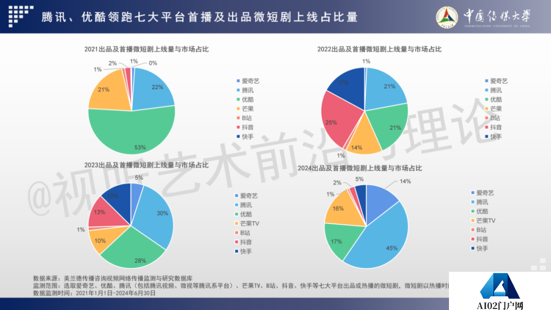 2024 AIGC微短剧创作与传播报告（上篇）： 2024AIGC微短剧发展现状、创作特点和得失