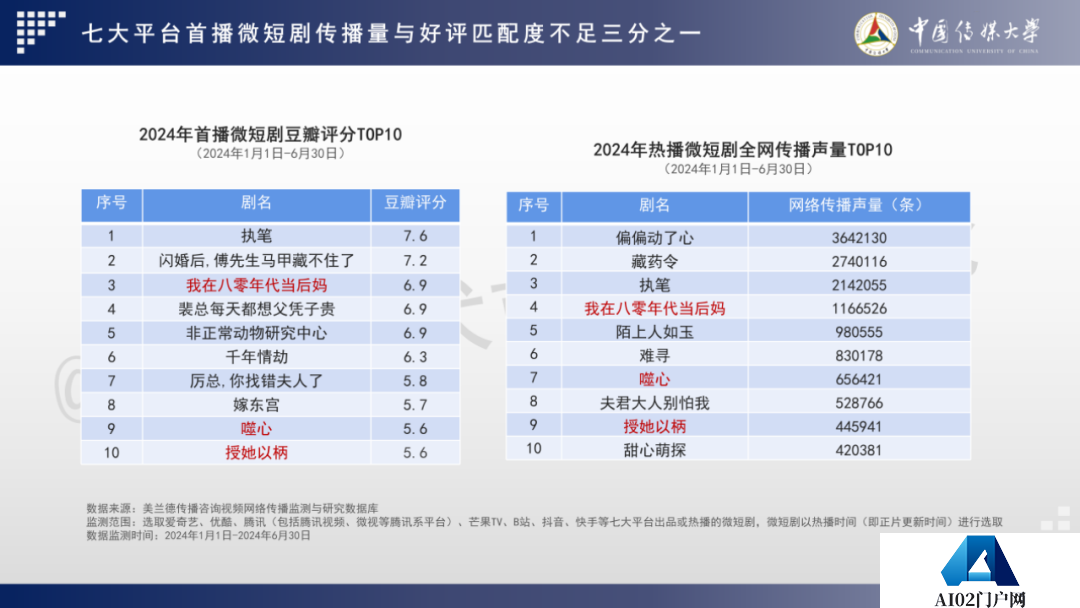 2024 AIGC微短剧创作与传播报告（上篇）： 2024AIGC微短剧发展现状、创作特点和得失
