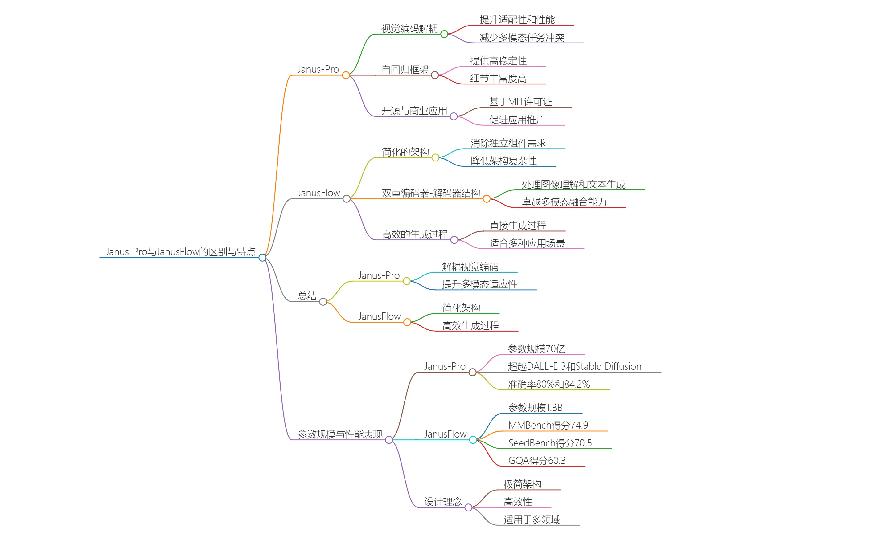 Janus-Pro与JanusFlow有什么不同点？.webp