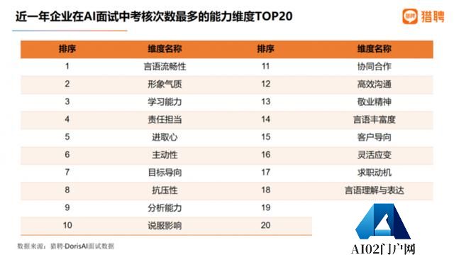 AI面试都问什么？这样的人才受青睐