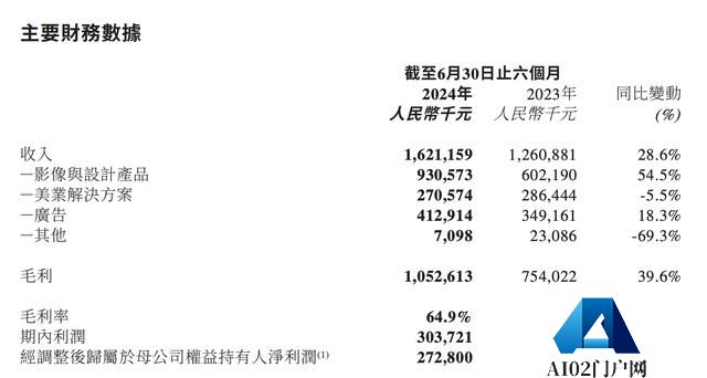 半年3亿元，美图开始赚AI的钱了