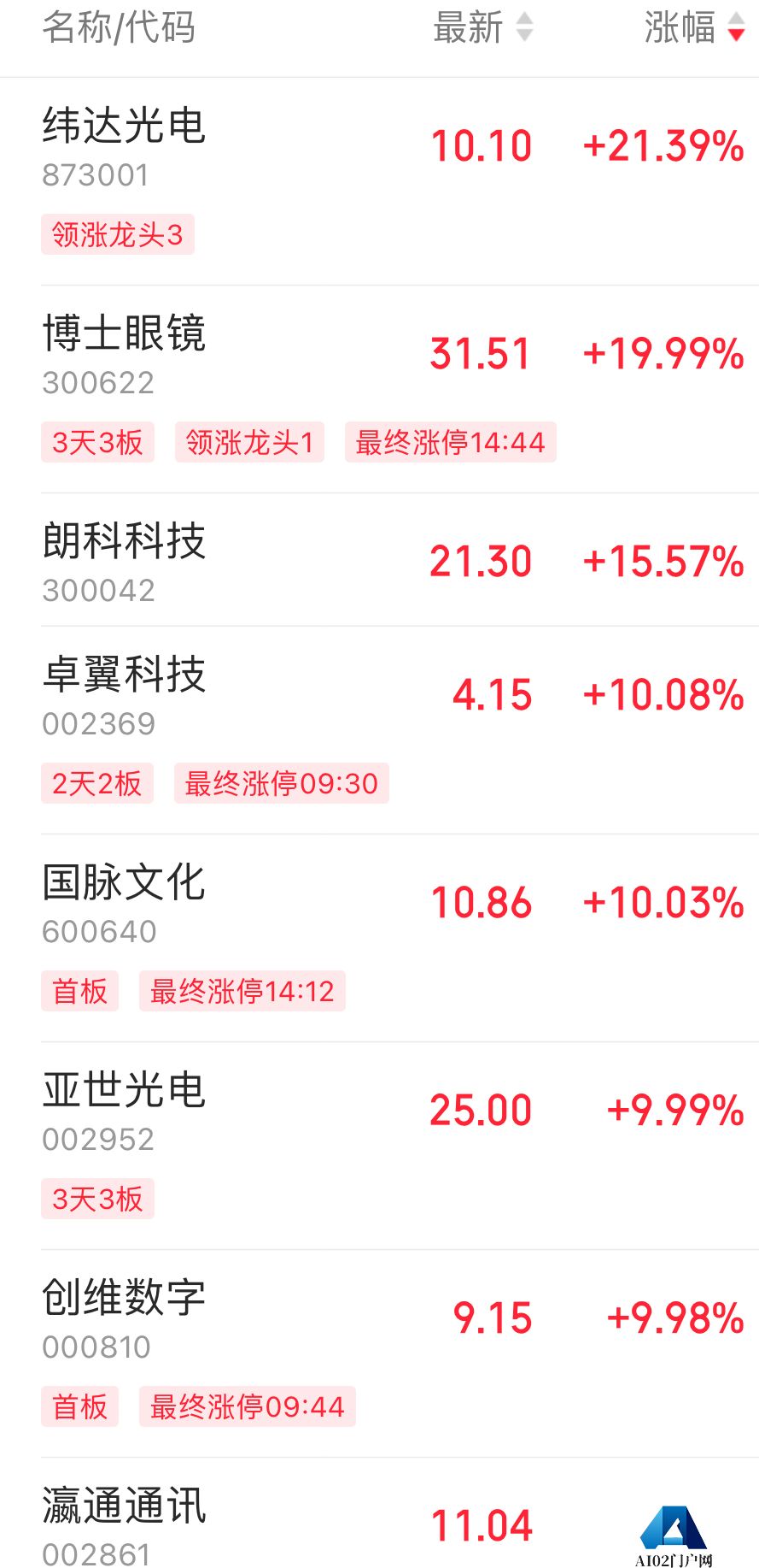 AI眼镜概念狂飙，这只股票股价4天翻倍