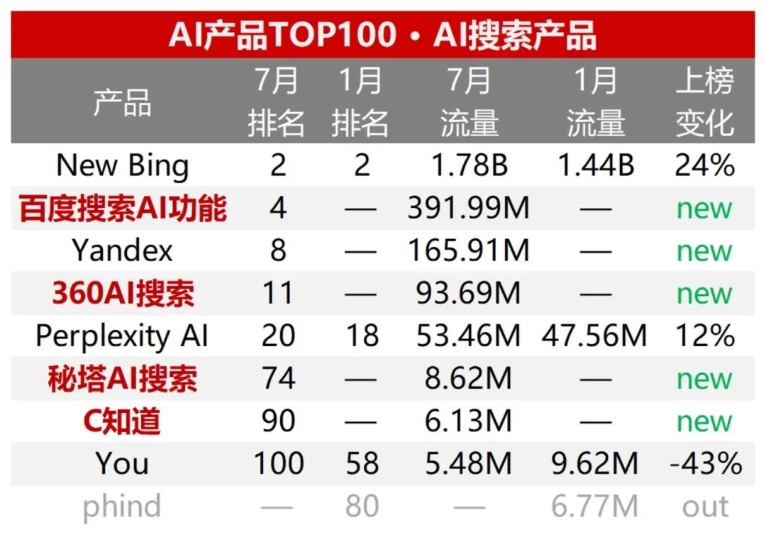 半年流量增幅高达50%，AI搜索成为今年AI应用赛道的最大赢家。