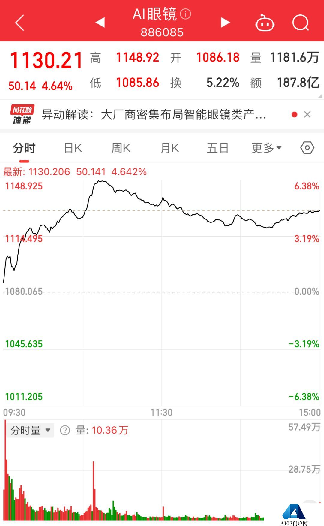 AI眼镜概念狂飙，这只股票股价4天翻倍