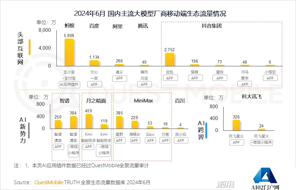 QuestMobile2024年生成式AI大模型应用生态研究报告