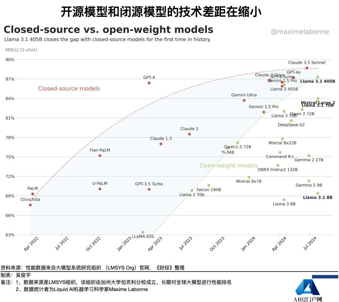 大模型到底应该开源，还是应该闭源