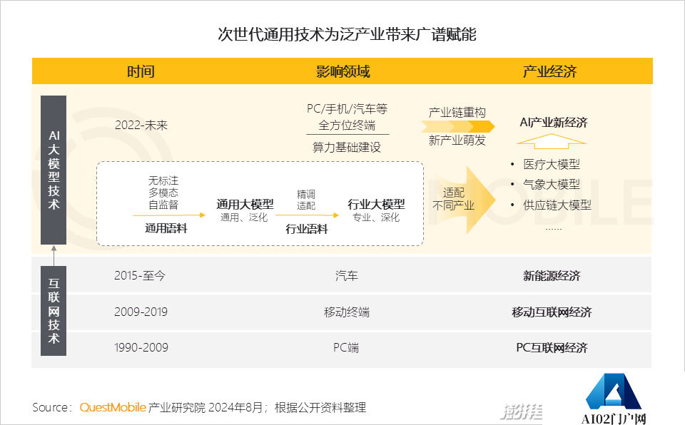QuestMobile2024年生成式AI大模型应用生态研究报告