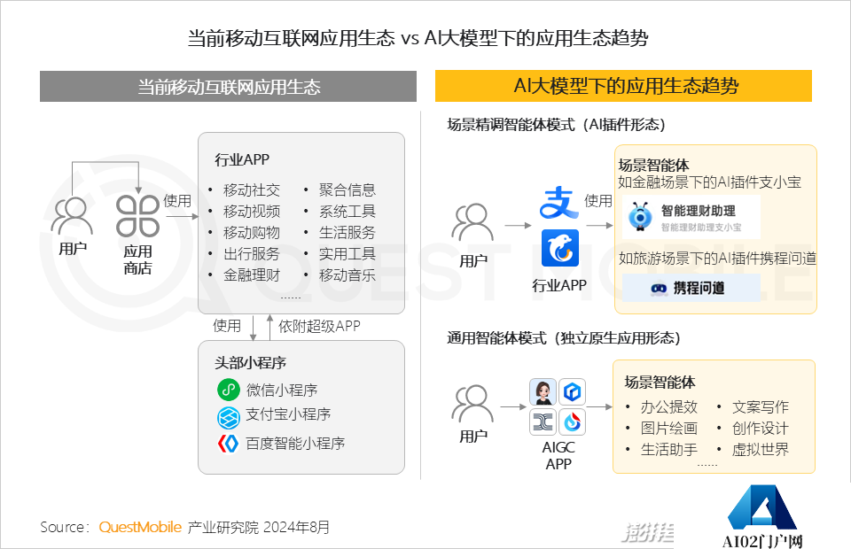 QuestMobile2024年生成式AI大模型应用生态研究报告