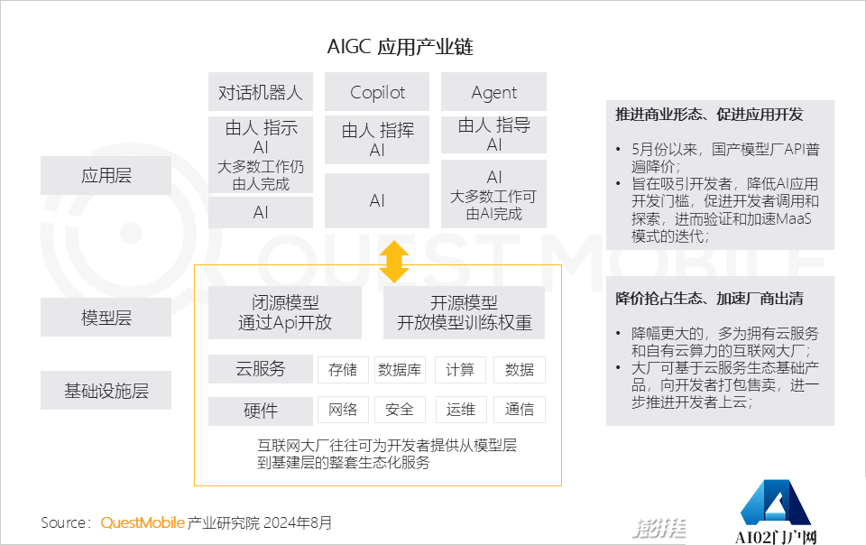 QuestMobile2024年生成式AI大模型应用生态研究报告