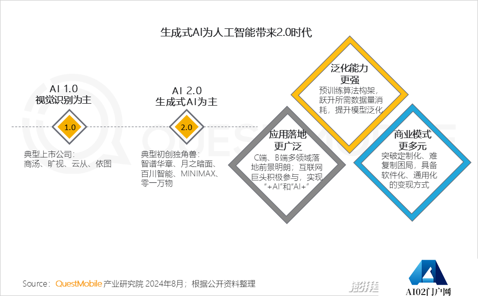QuestMobile2024年生成式AI大模型应用生态研究报告
