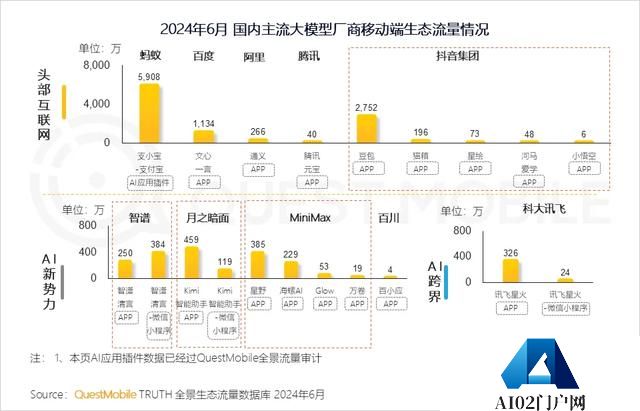 AI助推效应显现 3家AI类应用用户流量破千万