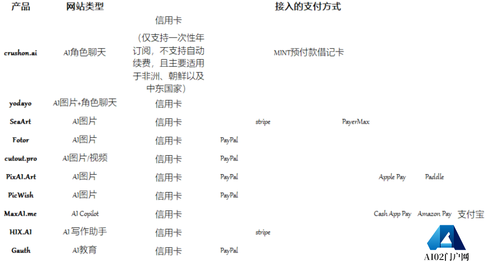 AI产品在海外偷摸赚钱，正在变得更难