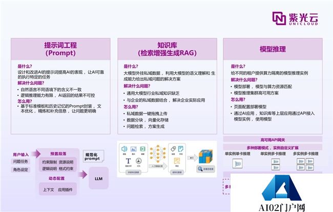紫鸾大模型应用创新,开启AIGC政企落地新篇章 紫鸾大模型应用创新,开启AIGC政企落地新篇章