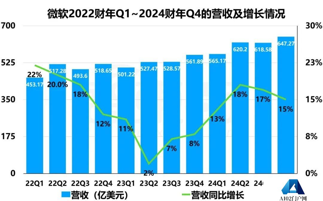巨头们公布2024财年Q4财报，AI带不飞云巨头