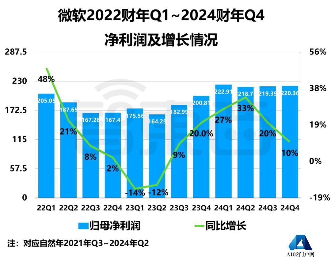 巨头们公布2024财年Q4财报，AI带不飞云巨头