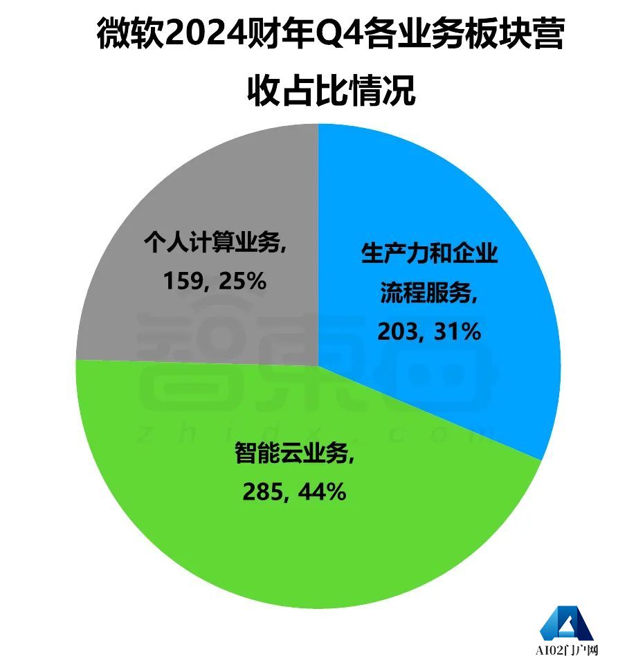 巨头们公布2024财年Q4财报，AI带不飞云巨头
