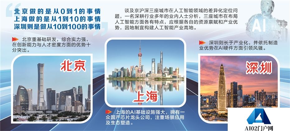 京沪深引领人工智能产业实现“0到100”