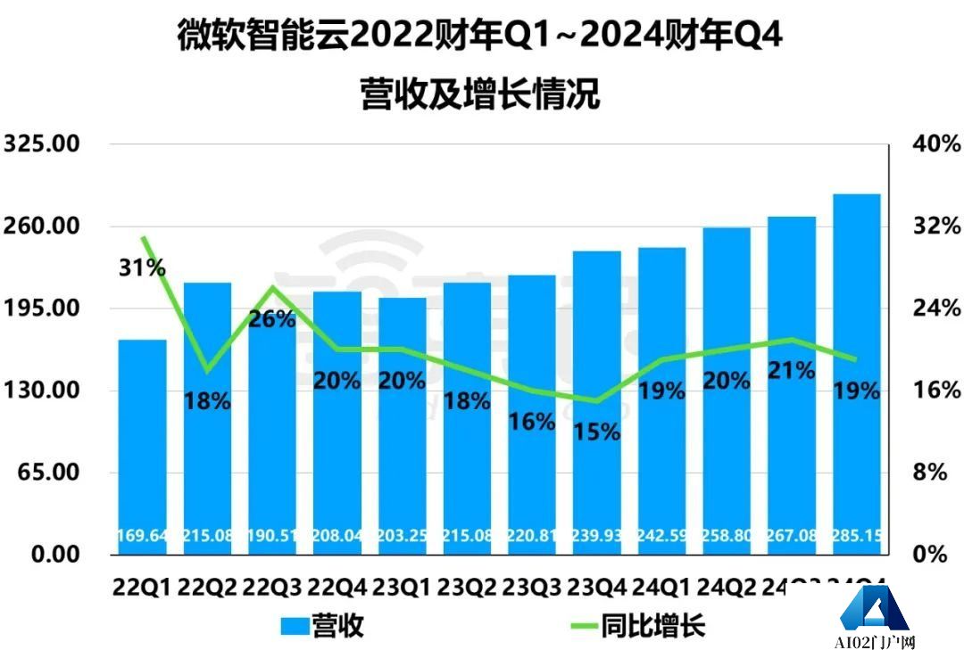 巨头们公布2024财年Q4财报，AI带不飞云巨头
