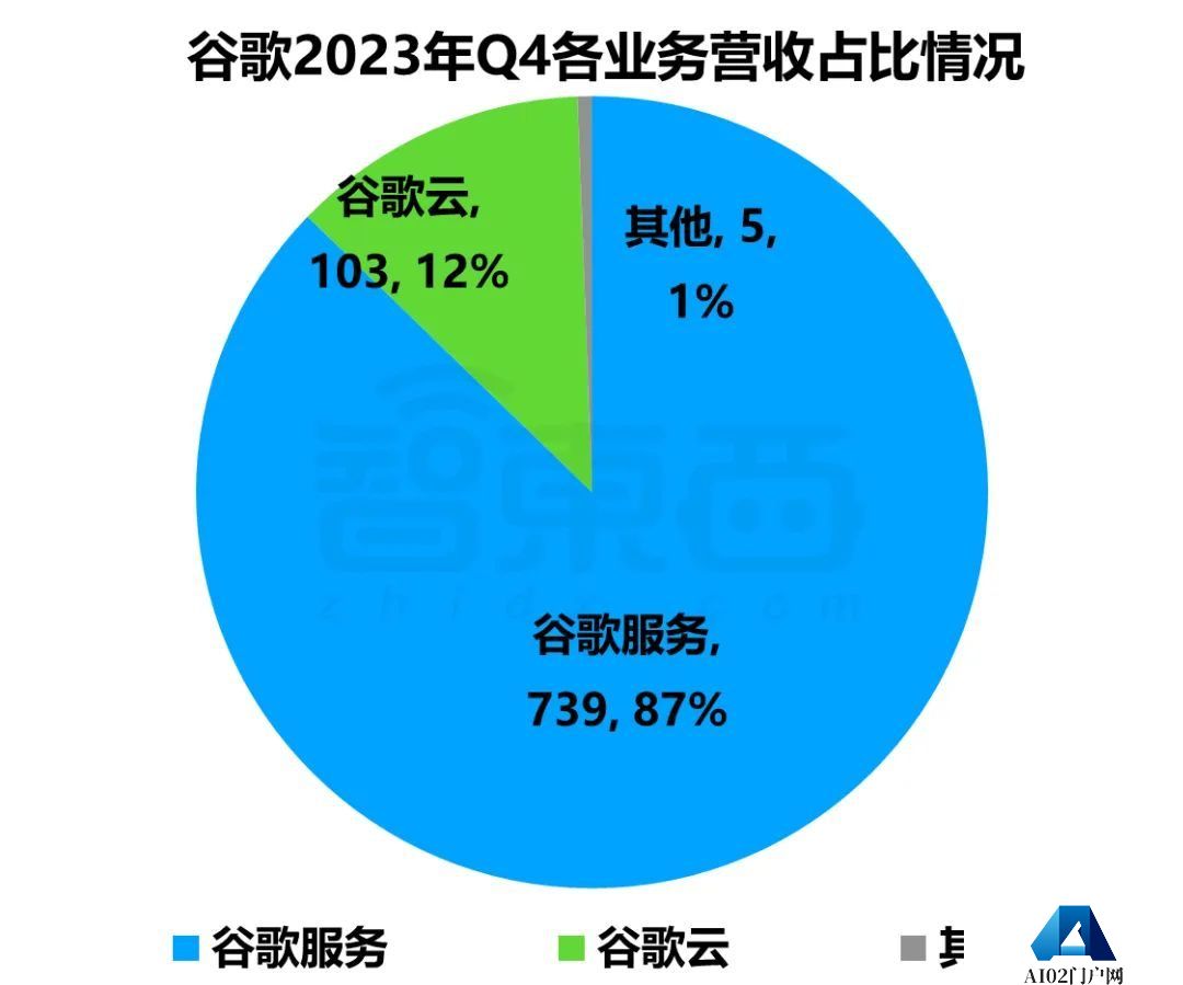 巨头们公布2024财年Q4财报，AI带不飞云巨头