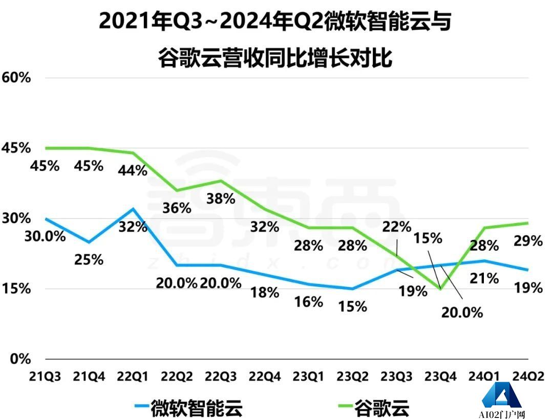 巨头们公布2024财年Q4财报，AI带不飞云巨头