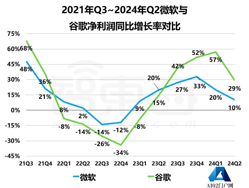 巨头们公布2024财年Q4财报，AI带不飞云巨头