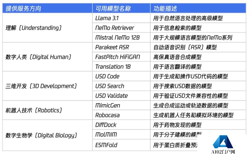 Nvidia布局的NIM生态系统已经可提供一系列预训练的AI模型