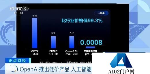 价格战“开打”！OpenAI推出低价产品，AI模型竞争升级