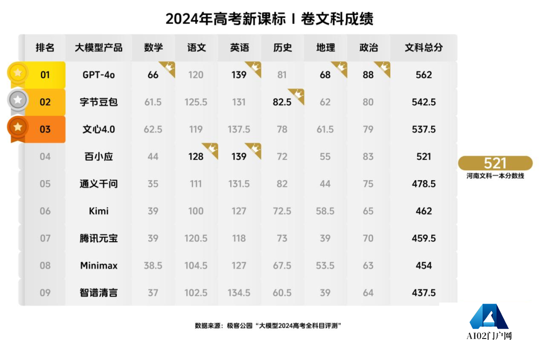 AI大模型“集体高考”，成绩单揭晓