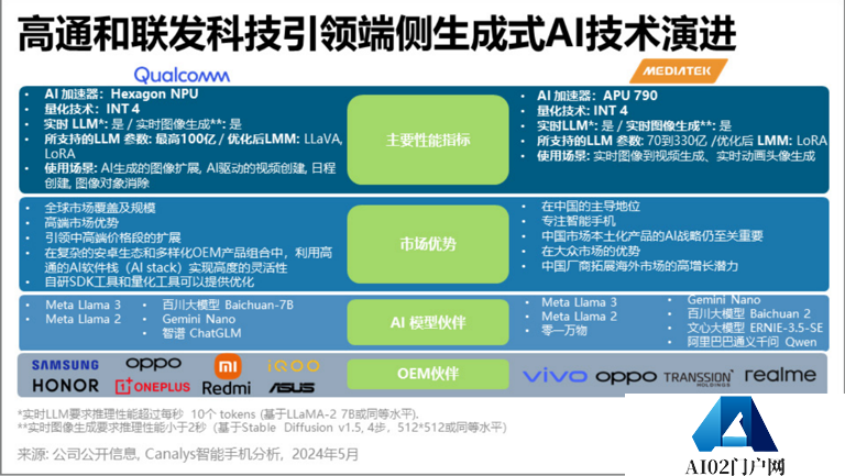 一季度卖出1190万部AI手机，中国成了AI手机的最大潜在市场
