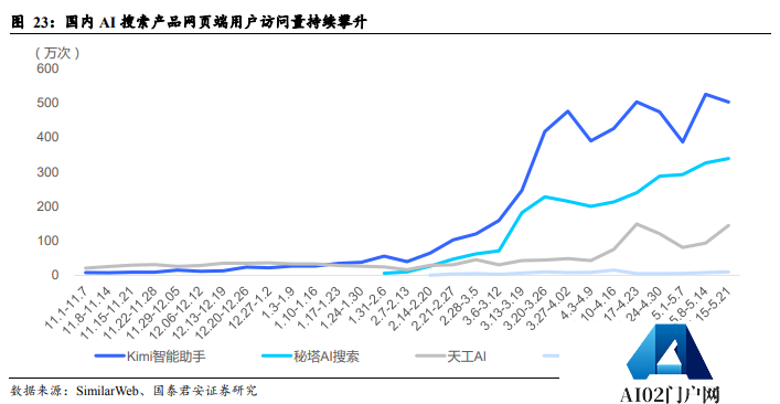 国产大模型第一波应用已经落地:搜索与情感陪伴赛道崛起! 国产大模型第一波应用已经落地:搜索与情感陪伴赛道崛起!