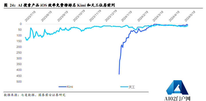 国产大模型第一波应用已经落地:搜索与情感陪伴赛道崛起! 国产大模型第一波应用已经落地:搜索与情感陪伴赛道崛起!
