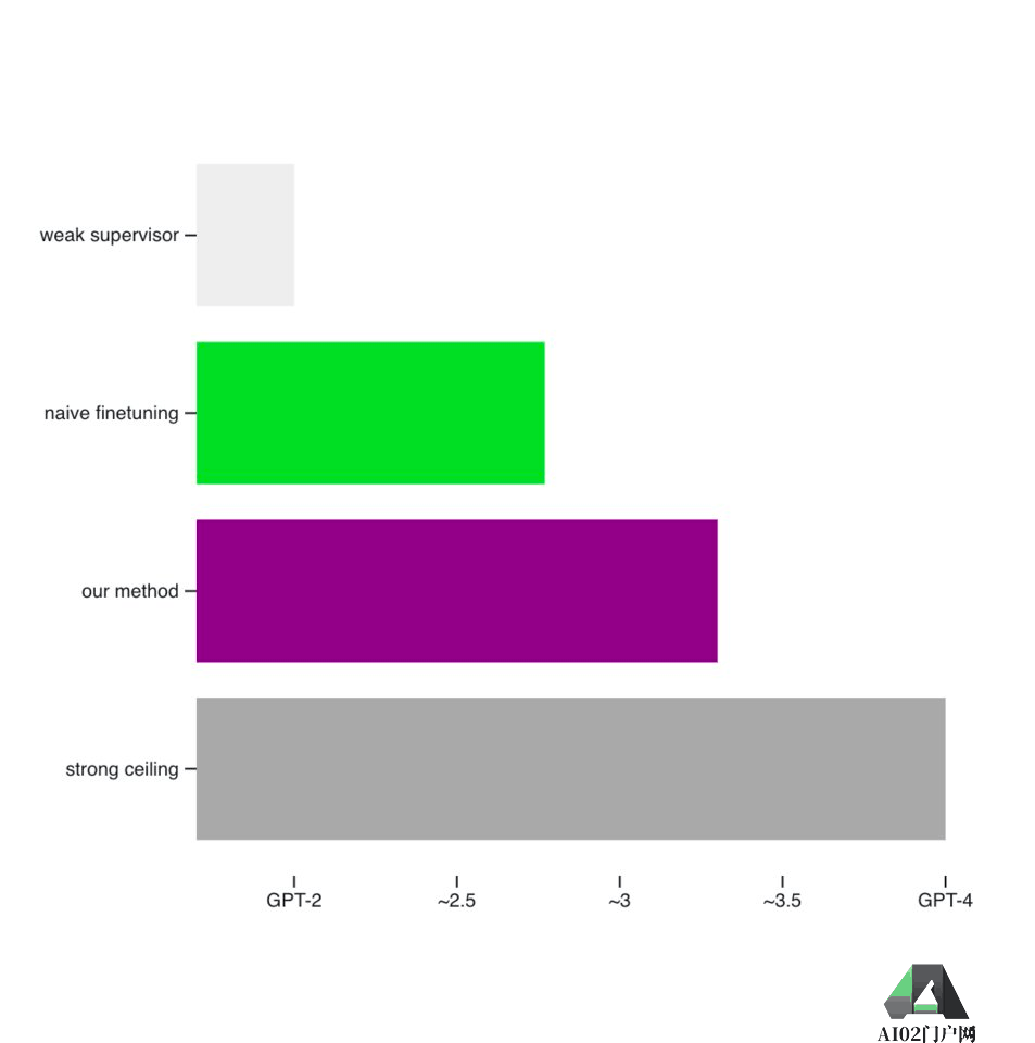 GPT-2能监督GPT-4,Ilya带头OpenAI超级对齐首篇论文来了:AI对齐AI取得实证结果 GPT-2能监督GPT-4,Ilya带头OpenAI超级对齐首篇论文来了:AI对齐AI取得实证结果