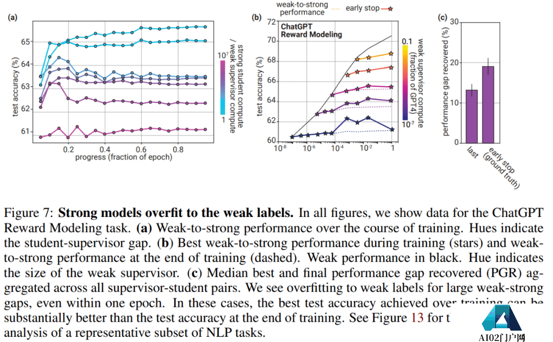 GPT-2能监督GPT-4,Ilya带头OpenAI超级对齐首篇论文来了:AI对齐AI取得实证结果 GPT-2能监督GPT-4,Ilya带头OpenAI超级对齐首篇论文来了:AI对齐AI取得实证结果