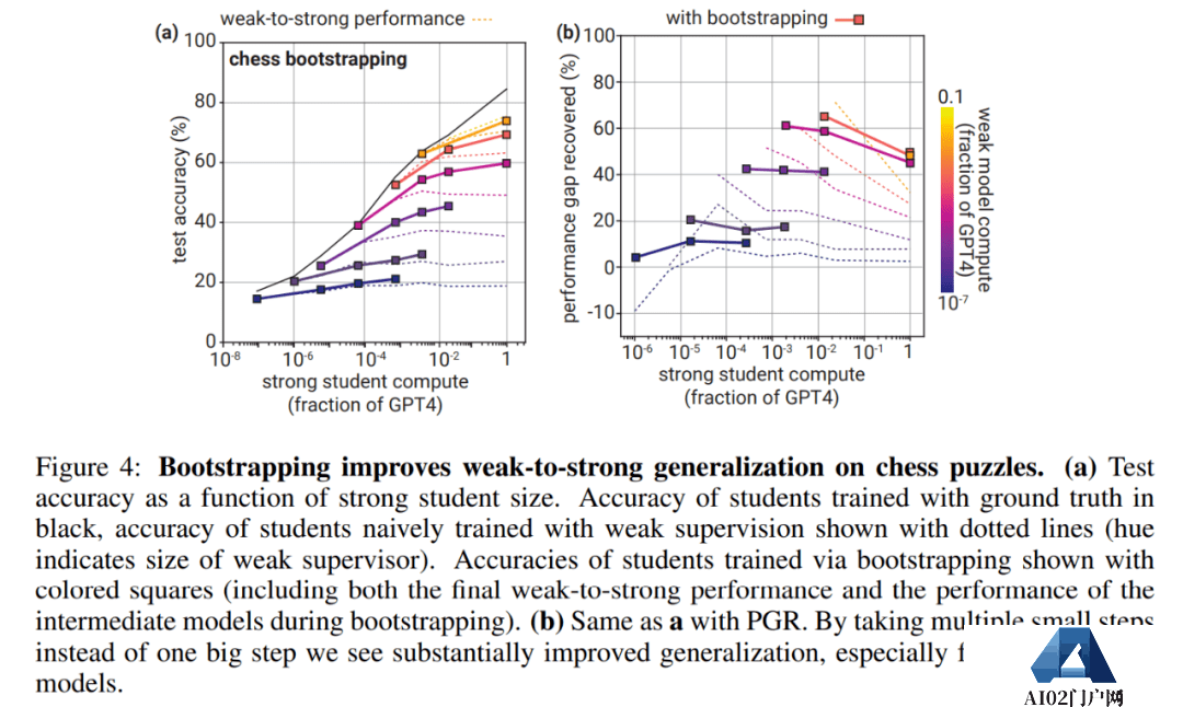 GPT-2能监督GPT-4,Ilya带头OpenAI超级对齐首篇论文来了:AI对齐AI取得实证结果 GPT-2能监督GPT-4,Ilya带头OpenAI超级对齐首篇论文来了:AI对齐AI取得实证结果