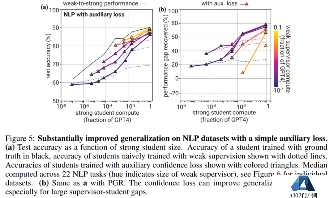 GPT-2能监督GPT-4,Ilya带头OpenAI超级对齐首篇论文来了:AI对齐AI取得实证结果 GPT-2能监督GPT-4,Ilya带头OpenAI超级对齐首篇论文来了:AI对齐AI取得实证结果
