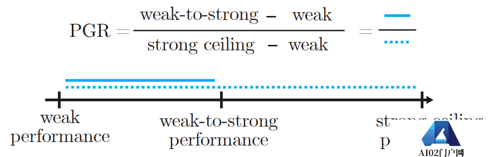 GPT-2能监督GPT-4,Ilya带头OpenAI超级对齐首篇论文来了:AI对齐AI取得实证结果 GPT-2能监督GPT-4,Ilya带头OpenAI超级对齐首篇论文来了:AI对齐AI取得实证结果
