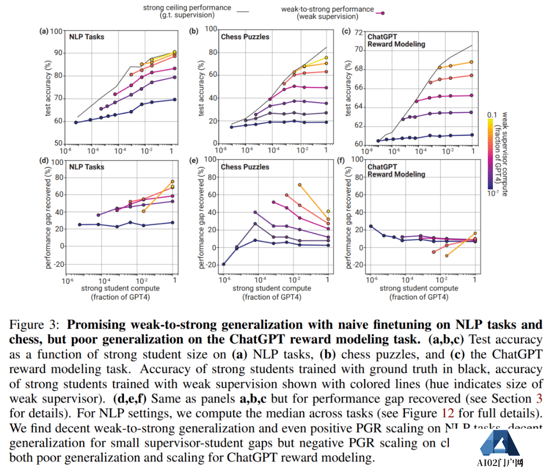 GPT-2能监督GPT-4,Ilya带头OpenAI超级对齐首篇论文来了:AI对齐AI取得实证结果 GPT-2能监督GPT-4,Ilya带头OpenAI超级对齐首篇论文来了:AI对齐AI取得实证结果
