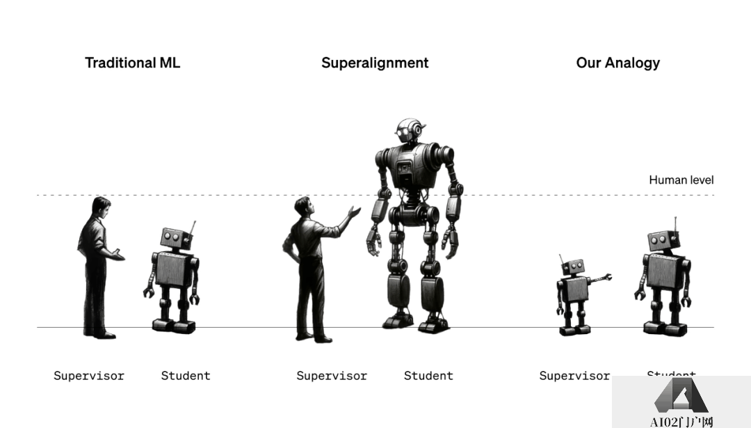 GPT-2能监督GPT-4,Ilya带头OpenAI超级对齐首篇论文来了:AI对齐AI取得实证结果 GPT-2能监督GPT-4,Ilya带头OpenAI超级对齐首篇论文来了:AI对齐AI取得实证结果